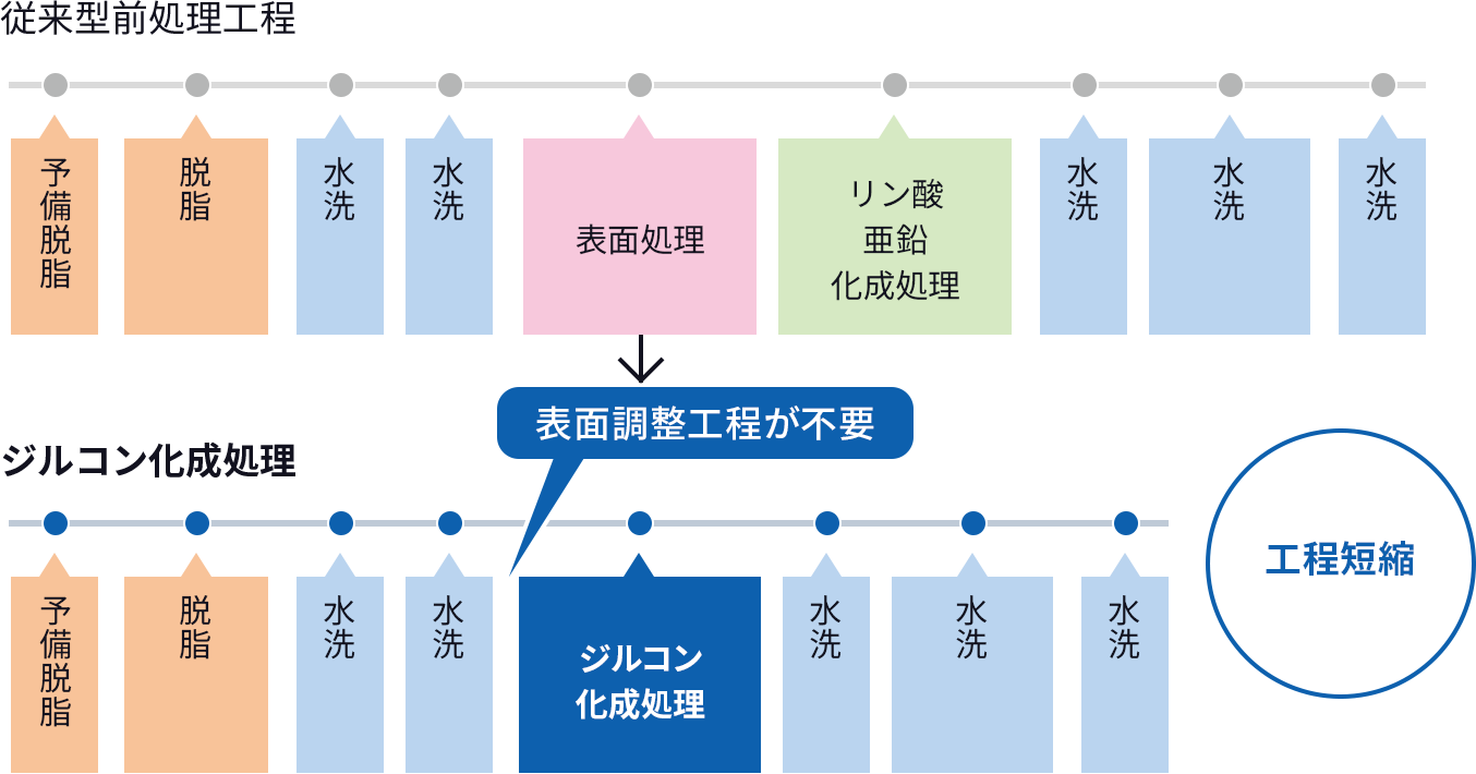 処理工程の違いの図