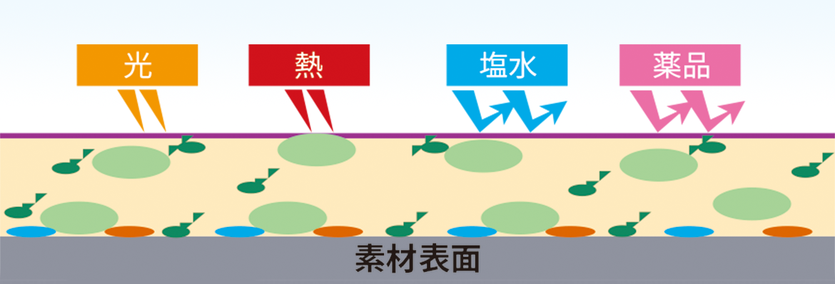 機能付与を行う設計技術