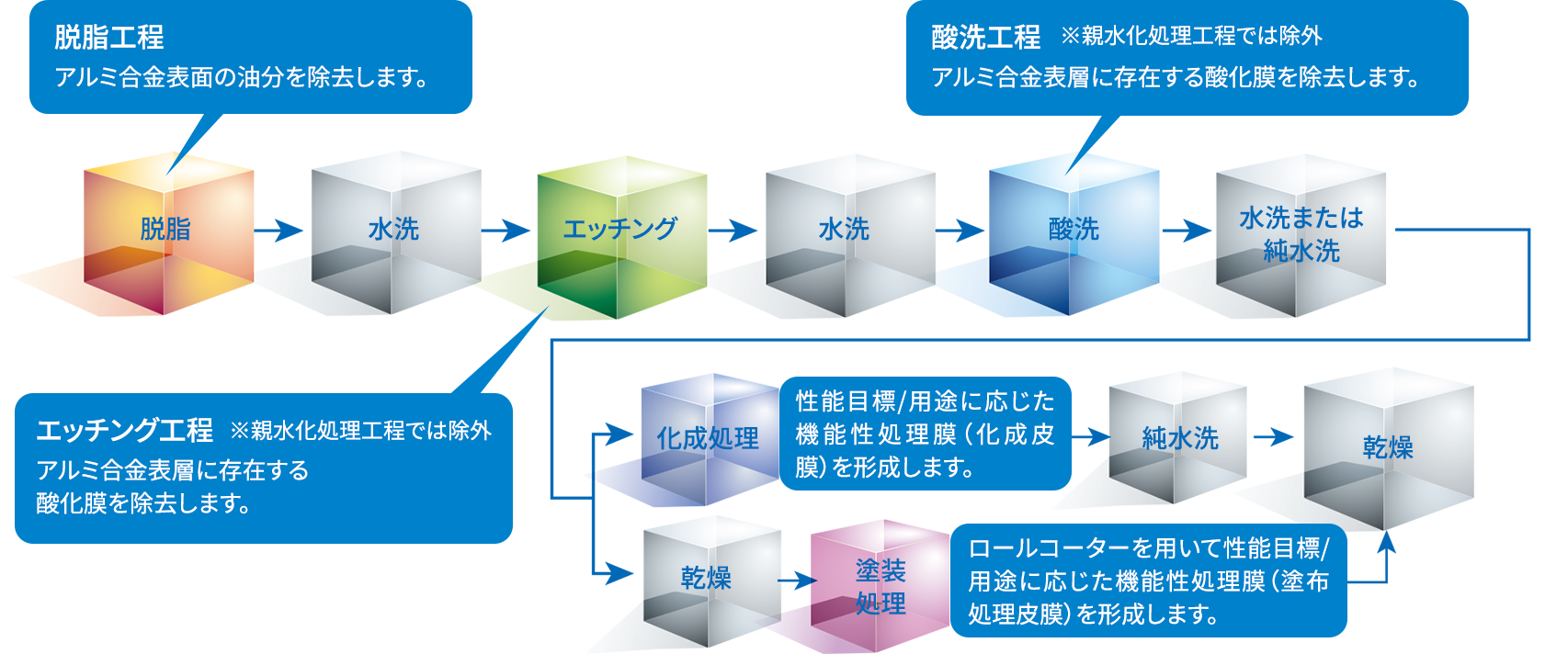 処理工程イメージ図