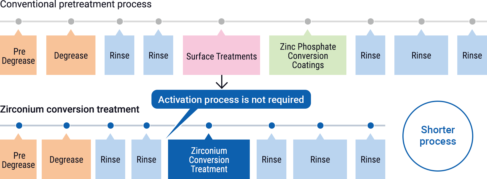 Differences in the treatment process