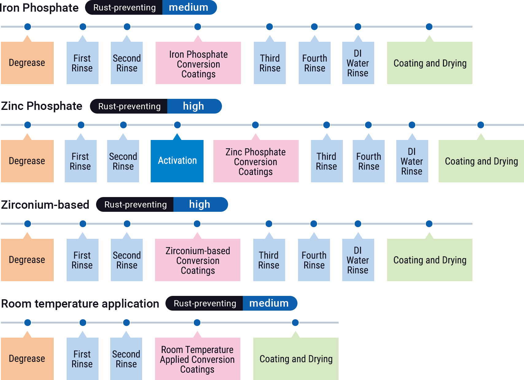 Process with conversion coatings