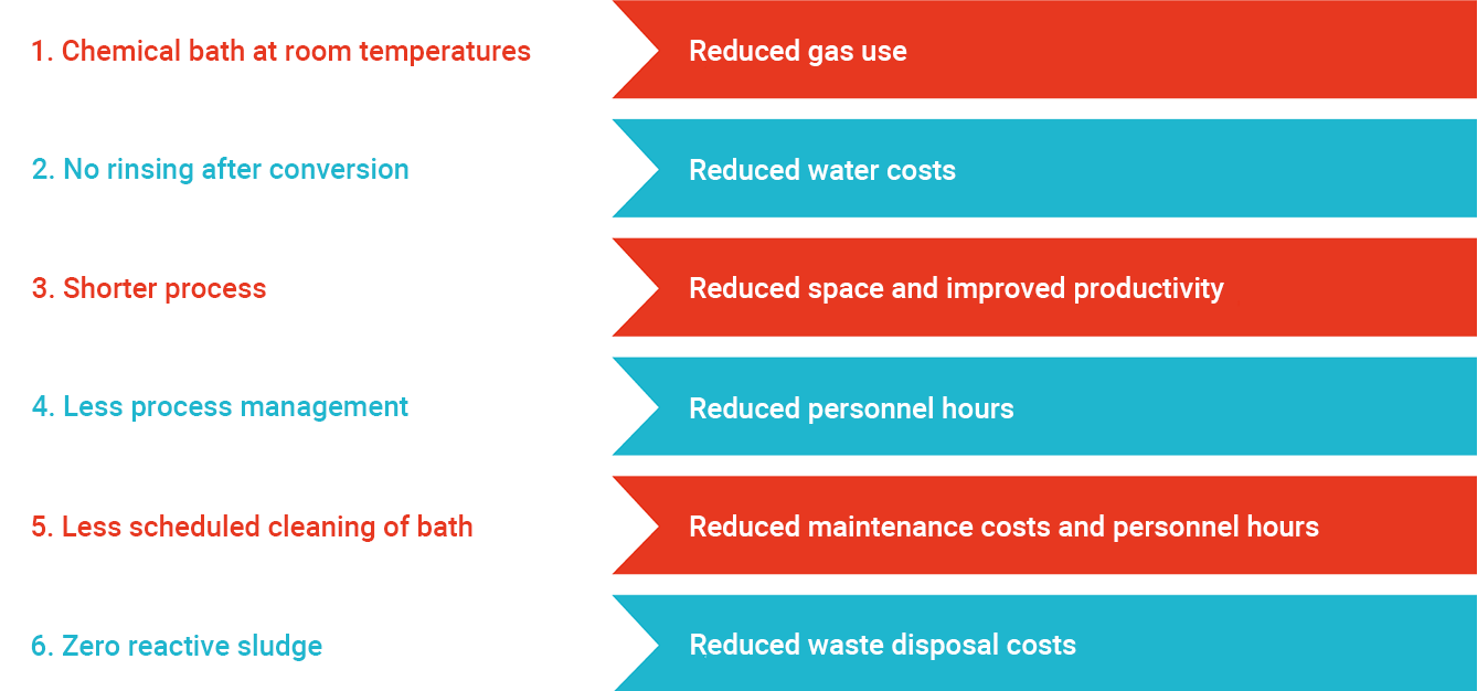 Coating chemical conversion treatment