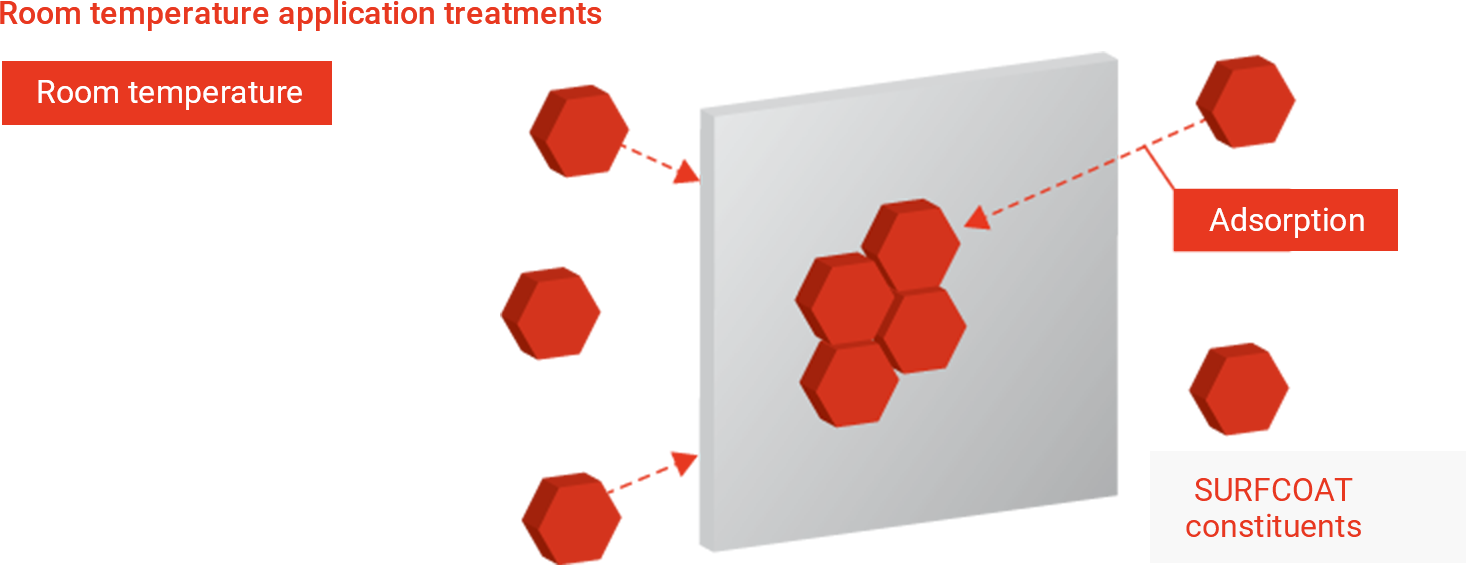 Room temperature application treatments