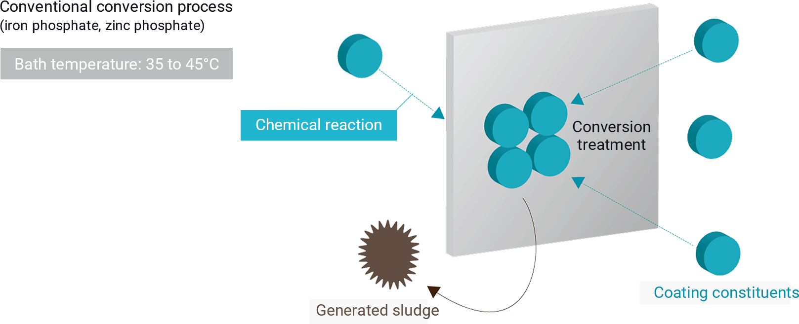 Conventional conversion process