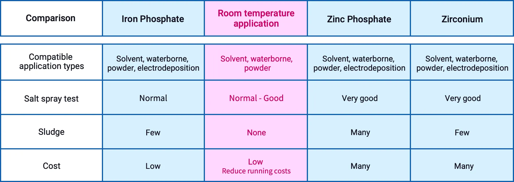 Rust prevention equivalent to or greater than iron phosphate