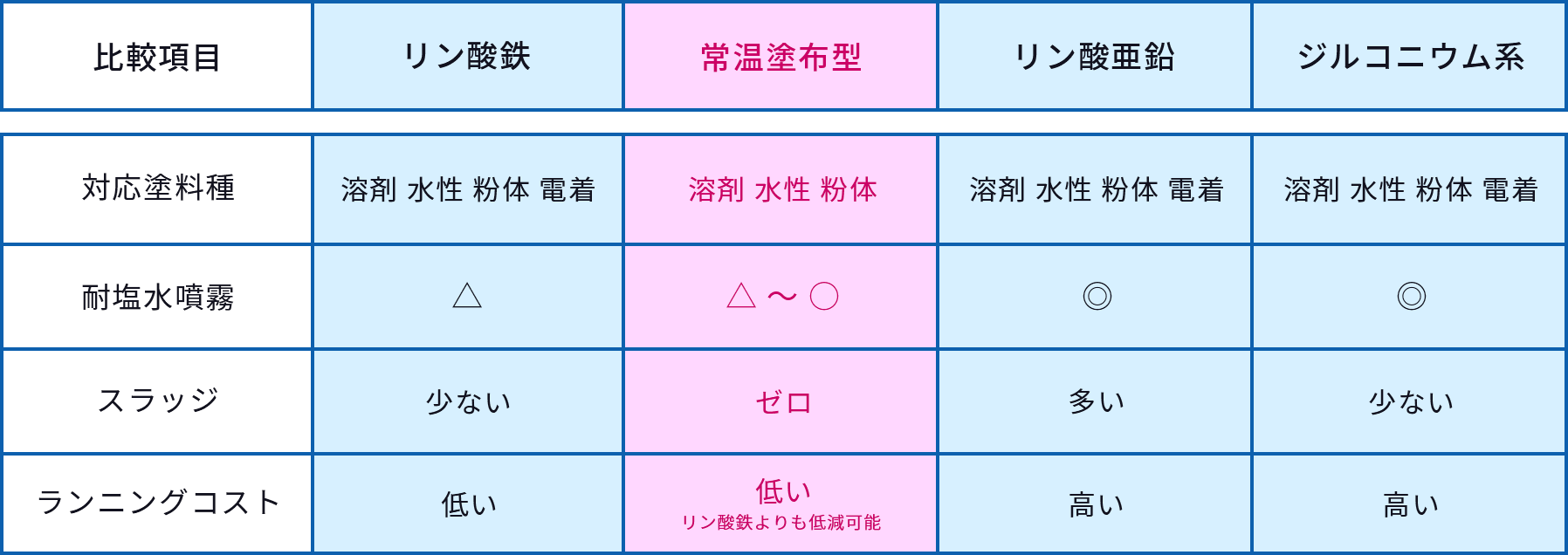常温塗布型処理剤と従来化成処理の比較表