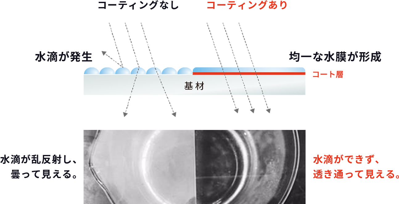親水化コーティングの効果