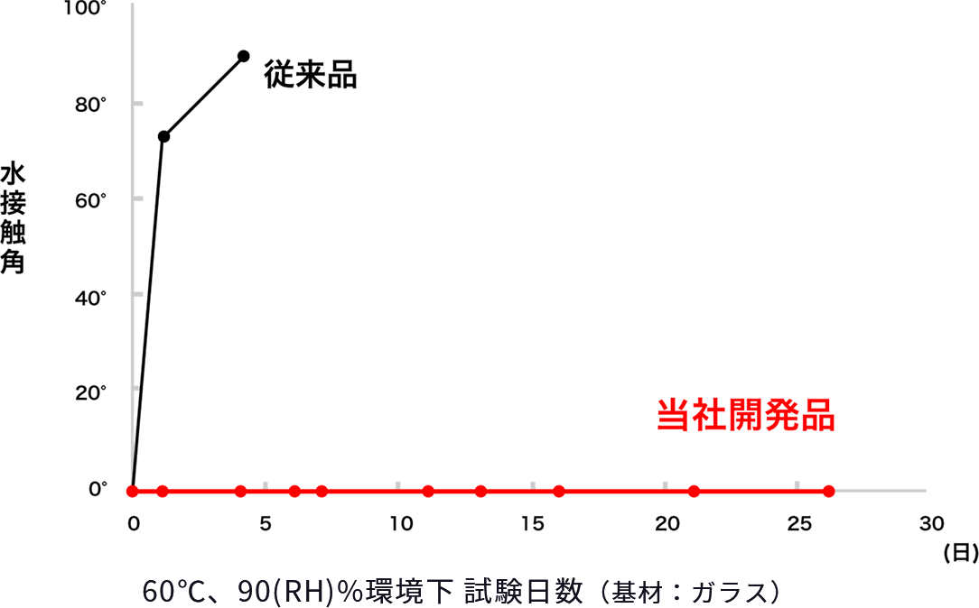 高湿熱環境下における当社開発品の高い親水性